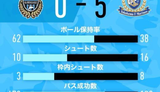 めっちゃ負けた！